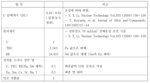 U/TRU 전해회수공정 핵종별 가정