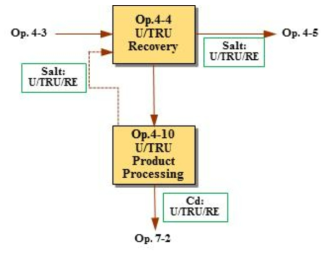 U/TRU/RE 분리계수 관계식 설정을 위한 전해제련 공정흐름에서 Salt-Cd계의 평형 물질량 조성 위치