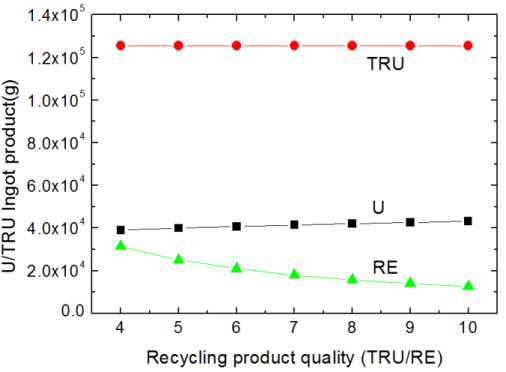 잉곳 생산물의 목표 품질에 따른 U/TRU 조성 변화