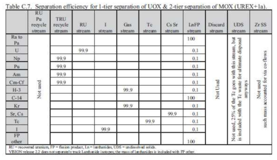 UREX+1a 공정의 물질수지 분리 효율