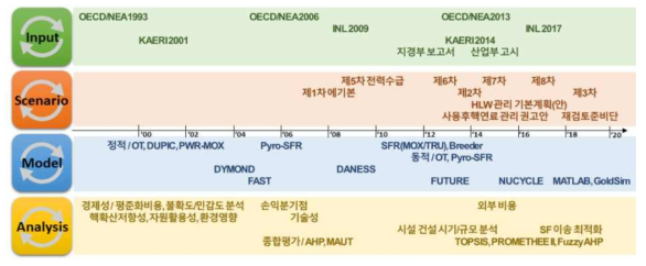 한국원자력연구원 핵연료주기 시스템 분석 연구 역사