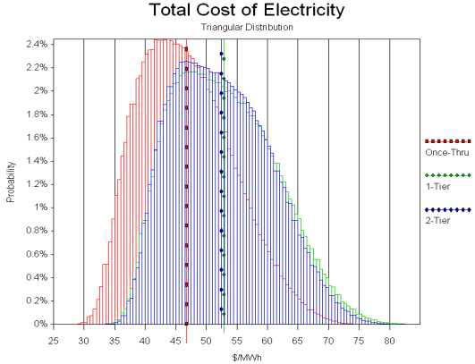 핵연료주기 전체 전력생산비용 분포 비교 (Once-Thru: 직접처분 주기, 1-Tier: 파이로-고속로 주기)