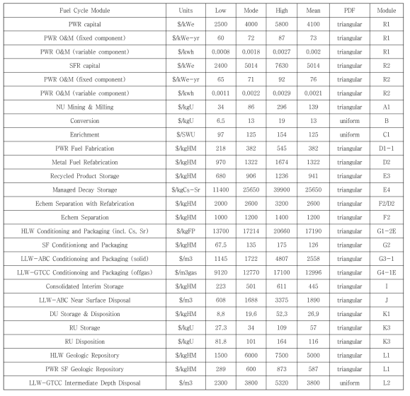 수정된 INL AFC-CBR 2017 단위비용 (2017 USD 기준)