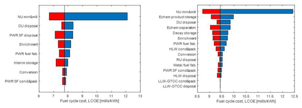 직접처분주기와 파이로-SFR 주기의 핵연료주기 비용 LCOE에 대한 민감도 분석 (정적, 2018)