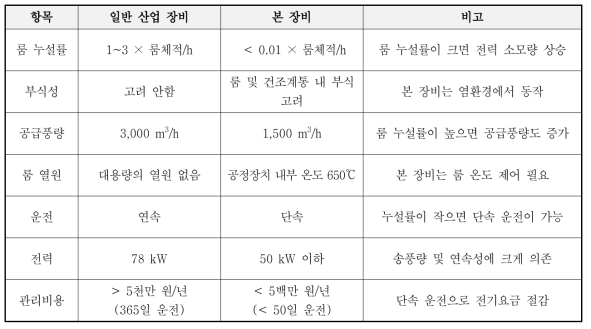 일반 산업용 드라이룸 및 건조계통과 본 장비 특징 비교