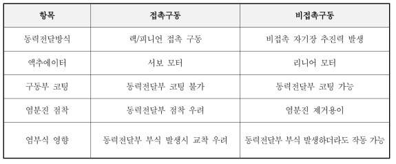 접촉구동방식과 비접촉구동방식 자동화시스템 특징 비교