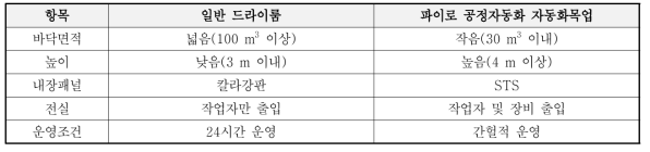 일반 드라이룸과 파이로 공정자동화 자동화목업의 특징 비교