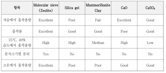 흡착제별 성능