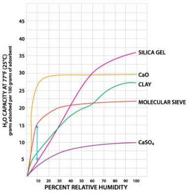 상대습도에 따른 흡착제별 흡착용량