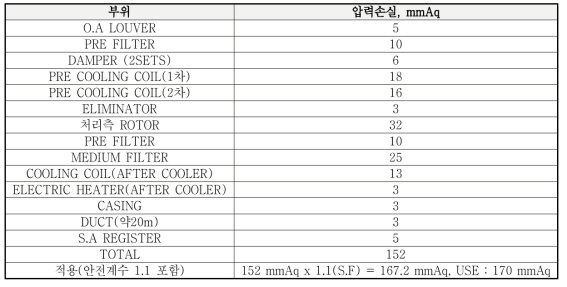 부위 별 압력손실