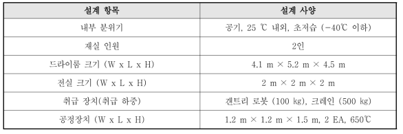 파이로 공정자동화 목업의 주요 설계 사양