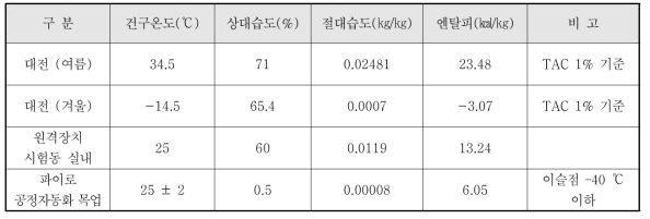 파이로 공정자동화 목업 관련 온습도 조건