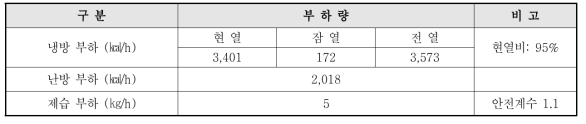 파이로 공정자동화 목업 공조 관련 부하