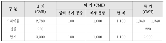 파이로 공정자동화 목업 건조 계통 주요부 풍량