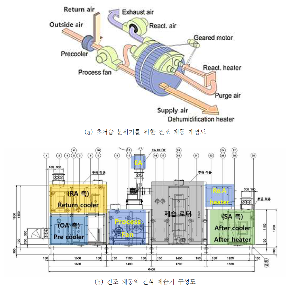 파이로 공정자동화 목업 건조 계통의 개념도 및 건식 제습기 구성도