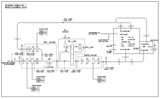 파이로 공정자동화 목업 건조 계통의 흐름도