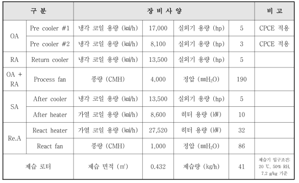 파이로 공정자동화 목업 건조 계통의 주요 장비 용량