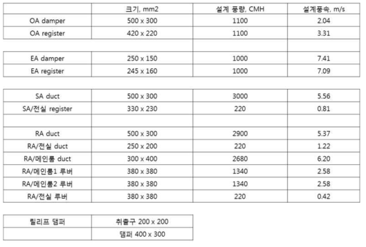 건조 계통의 댐퍼 및 취출구/흡입구 사양