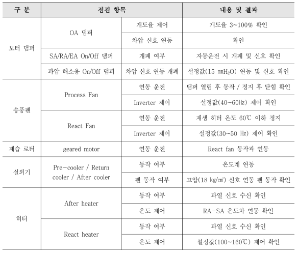 파이로 공정자동화 목업 건조 계통 장비의 주요 시운전