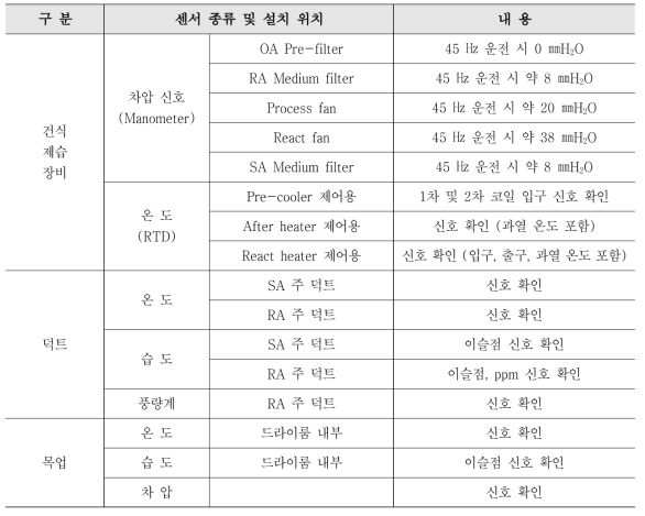 파이로 공정자동화 목업 건조 계통의 센서 및 지시계 시운전