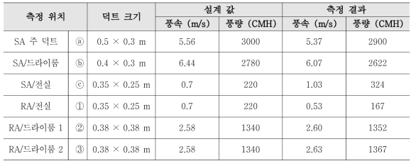 T.A.B. 후 측정된 풍량 (측정 위치는 위 그림 참조)