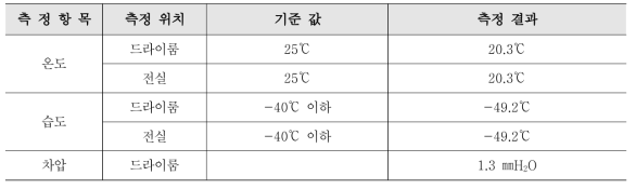 T.A.B. 후 측정된 온습도 및 차압