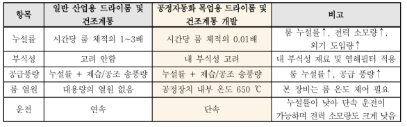 구축된 파이로 공정자동화 목업 드라이룸 건조계통의 차별점 및 주요 성능지표