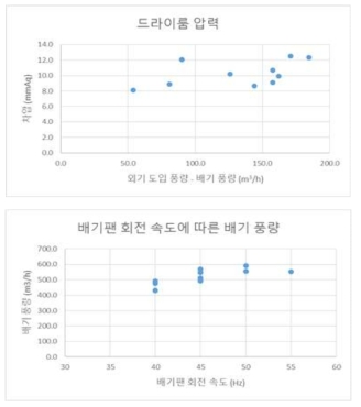 건조계통 운전 조건 시험