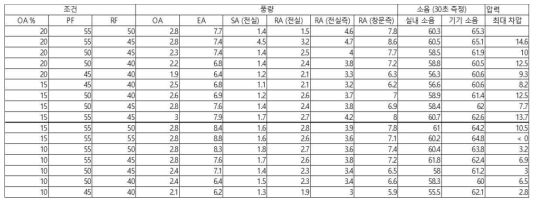 건조계통 운전 조건 시험 데이터 (발췌)