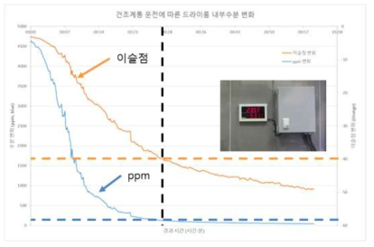 제어/건조 운전모드에 따른 수분 변화