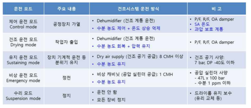 파이로 공정자동화 목업 운전모드