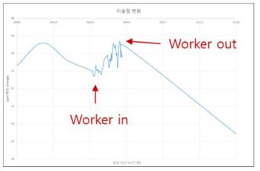 건조 운전모드 시험 (작업자 출입)