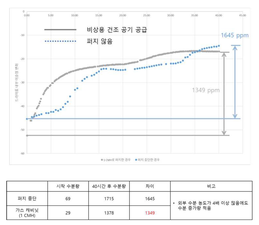 비상 운전모드 시험 결과