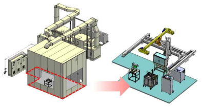 파이로 공정자동화 목업구성- 드라이목업 구조물(좌), 드라이목업 내 갠트리 시스템 및 공정장치