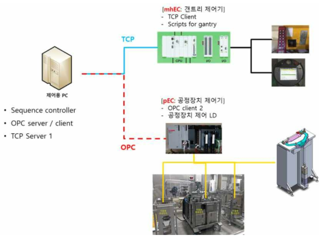 공정 운전 자동화 프레임워크를 위한 하드웨어 구성도