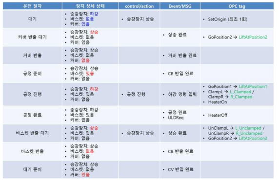 운전 절차에 따른 자동화 환원장치의 상태별 신호/이벤트 정의