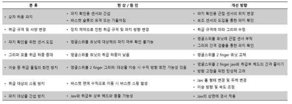 원격취급시험을 통한 그리퍼 개선