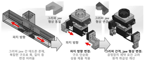 2점 취급부를 갖는 그리퍼 설계 변화