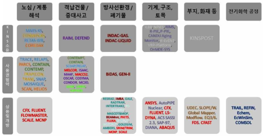 규제기관에서 인정하는 원자력 관련 전산코드 분류표