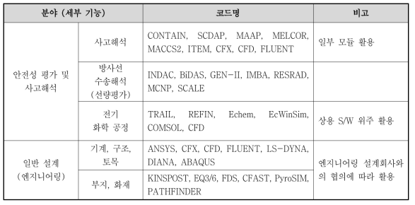 핵주기시설에 적용 가능한 원전 코드 리스트 및 특징