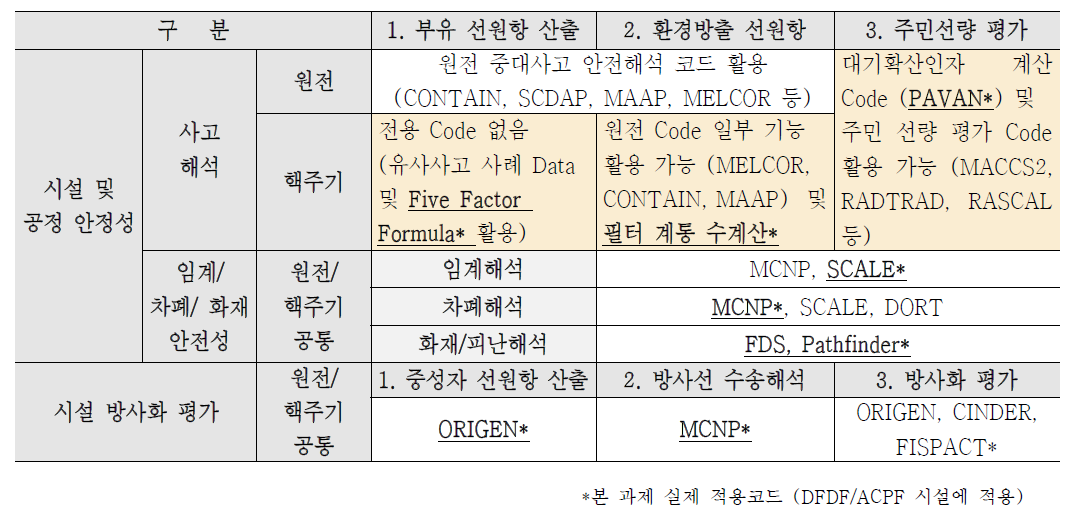 안전성 분석을 위한 핵주기시설 코드체계 구성(안)