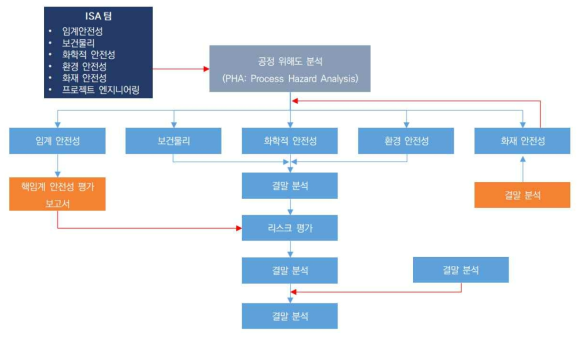 KAPF의 종합안전성 분석 평가절차