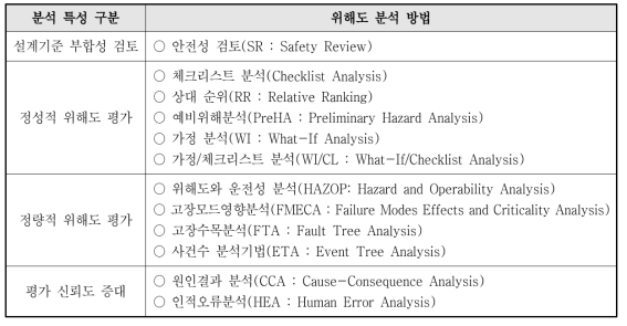 위해도 분석 방법론