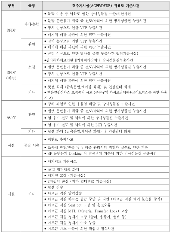 핵주기시설(ACPF/DFDF) 위해도 기준사건