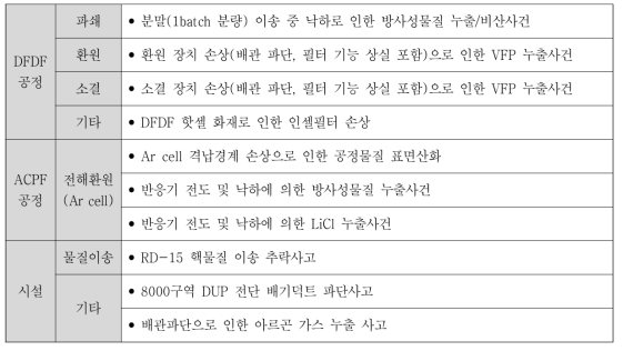 핵주기시설(ACPF/DFDF) 기준 사고