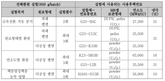 전해환원공정 실증시험 대상 핵연료 정보