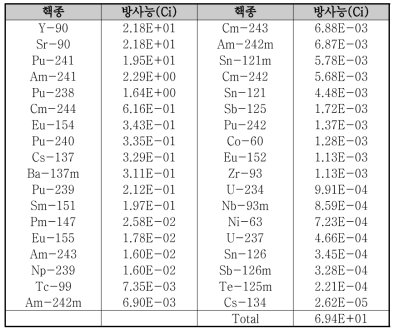 DUPIC 펠렛 기준핵연료 1 배치(600g-U) 핵종별 방사능 재고량