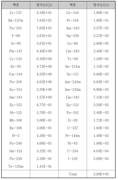 분말 기준핵연료 1 배치(600g-U) 핵종별 방사능 재고량