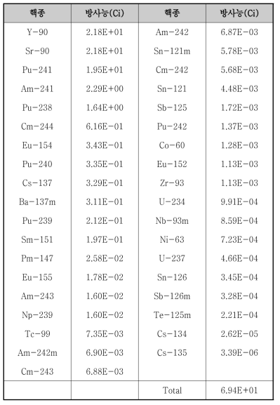 분말이송 중 낙하로 인한 방사성물질 누출/비산사고 부유선원항