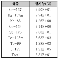 환원 장치 손상으로 인한 VFP 누출사고 부유선원항